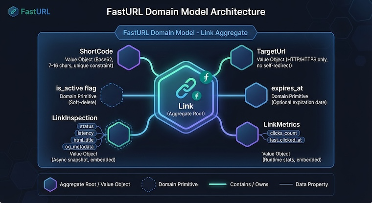 FastURL Domain Model Architecture