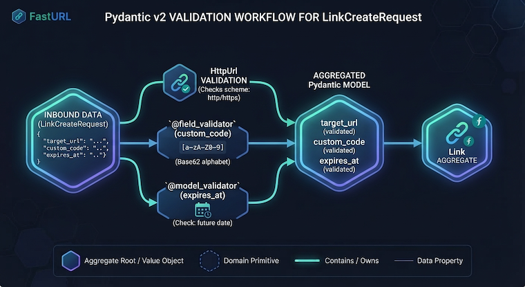 Pydantic v2 Validation Workflow