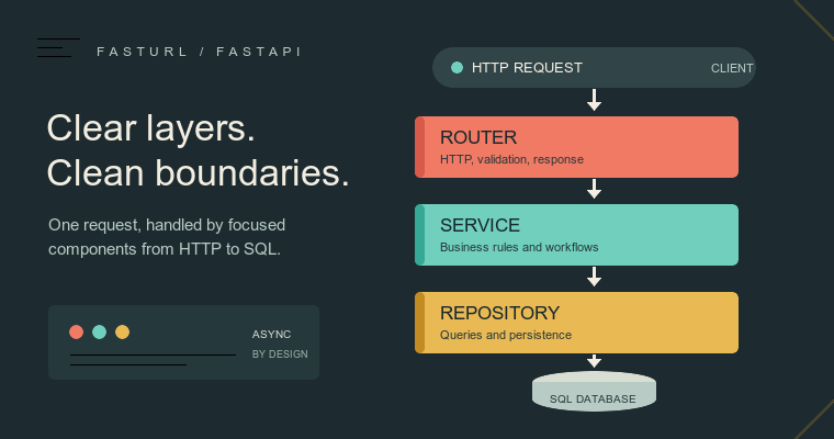 Layered Architecture with FastAPI: Routers, Services, and Repositories